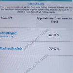 राजिम विधानसभा के ग्राम मालगांव सोहागपुर हरदी बेहराबुड़ा गुटकु नवापारा कोदोबतर में दोपहर तक 50 से 60 प्रतिशत मतदान